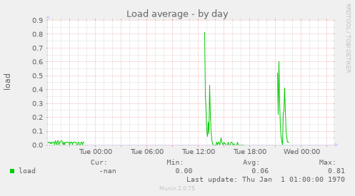 Load average