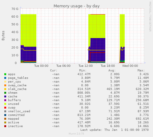 Memory usage