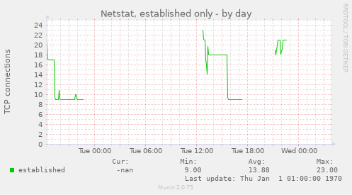 Netstat, established only