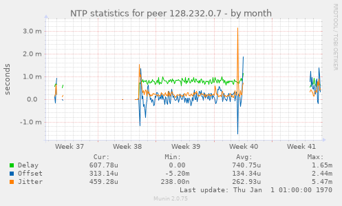 NTP statistics for peer 128.232.0.7