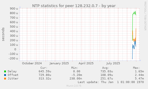 NTP statistics for peer 128.232.0.7
