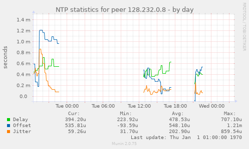 NTP statistics for peer 128.232.0.8