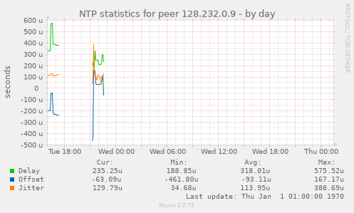 NTP statistics for peer 128.232.0.9
