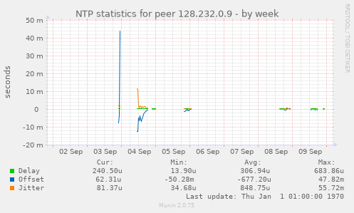NTP statistics for peer 128.232.0.9
