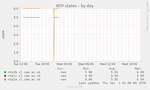 NTP states