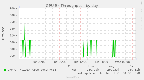 GPU Rx Throughput