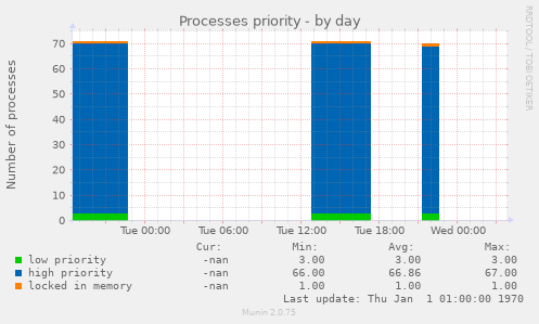 Processes priority
