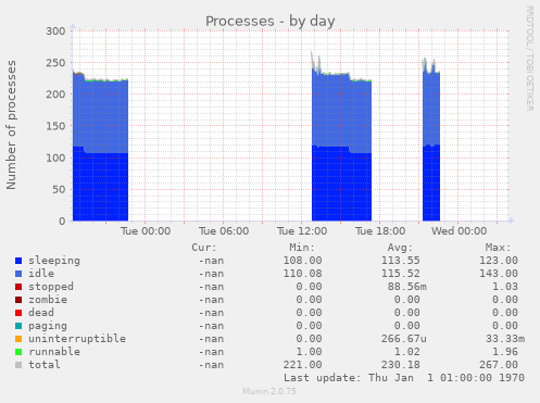 Processes