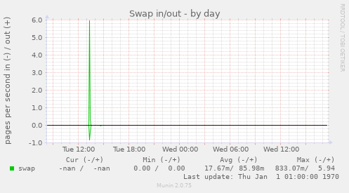Swap in/out