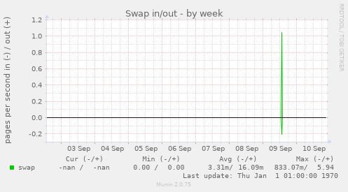 Swap in/out