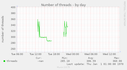 Number of threads