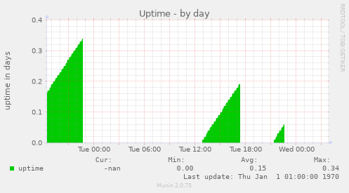 Uptime