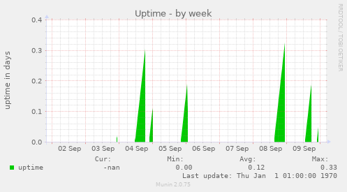 Uptime