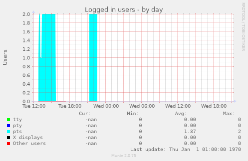 Logged in users