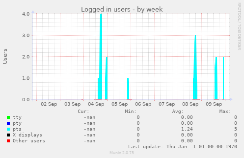 Logged in users