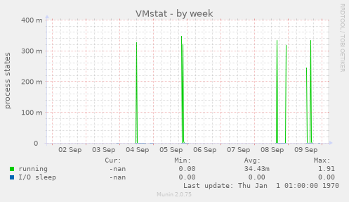 VMstat