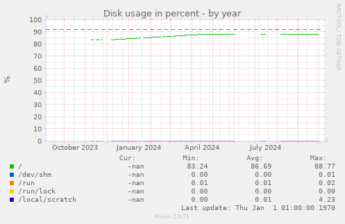 Disk usage in percent