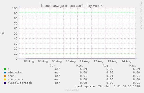 Inode usage in percent