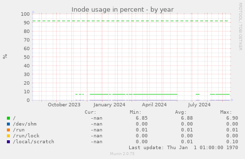 Inode usage in percent