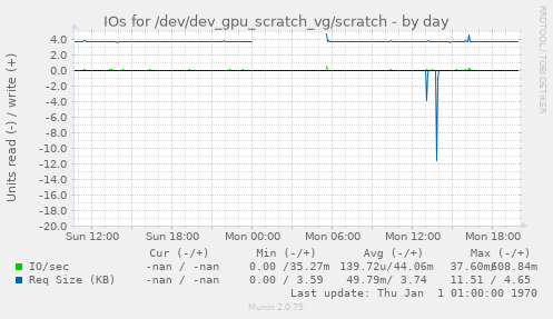 IOs for /dev/dev_gpu_scratch_vg/scratch