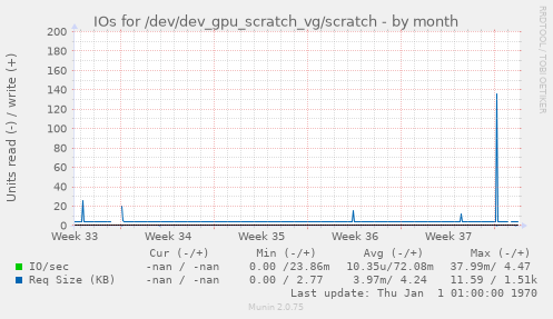 IOs for /dev/dev_gpu_scratch_vg/scratch