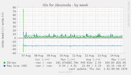 IOs for /dev/xvda