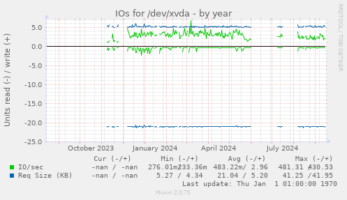 IOs for /dev/xvda