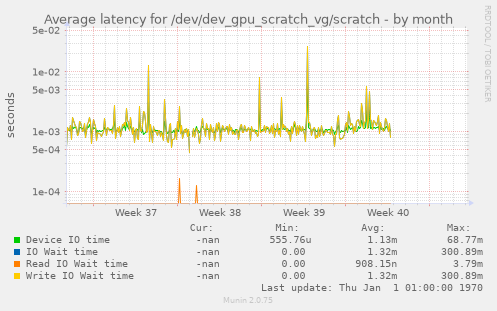 Average latency for /dev/dev_gpu_scratch_vg/scratch