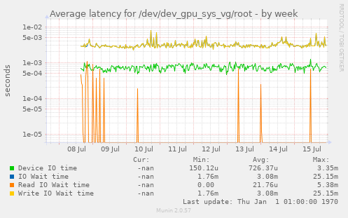 Average latency for /dev/dev_gpu_sys_vg/root