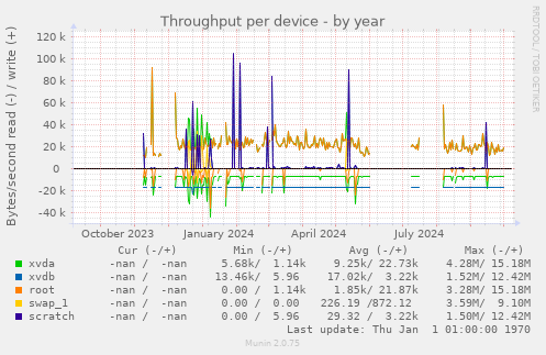 Throughput per device