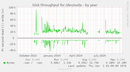 Disk throughput for /dev/xvda