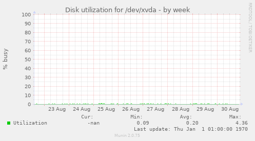 Disk utilization for /dev/xvda