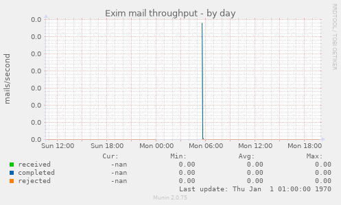 Exim mail throughput