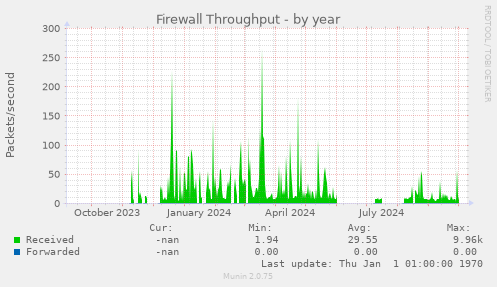 Firewall Throughput