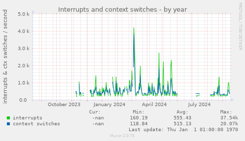 Interrupts and context switches