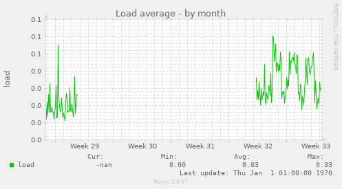 Load average