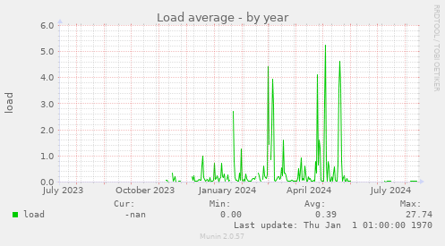 Load average