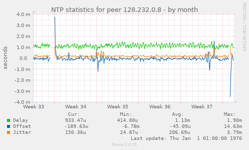 NTP statistics for peer 128.232.0.8