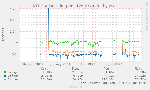 NTP statistics for peer 128.232.0.8