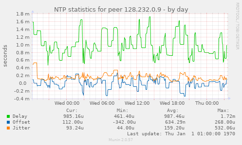 NTP statistics for peer 128.232.0.9