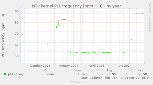 NTP kernel PLL frequency (ppm + 0)