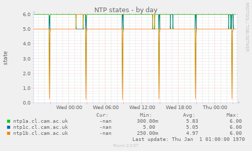 NTP states