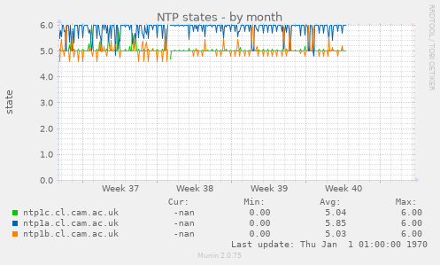 NTP states