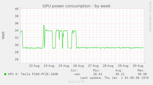 GPU power consumption