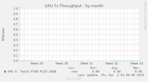 GPU Tx Throughput