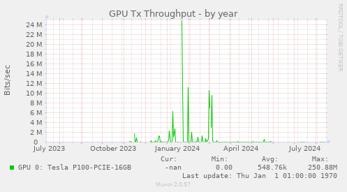 GPU Tx Throughput