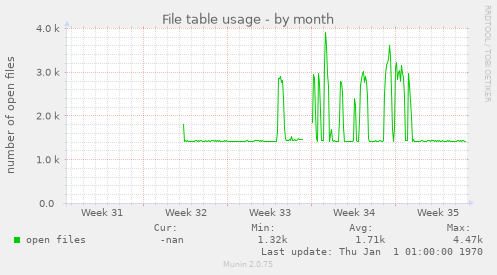 File table usage