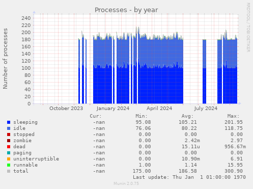 Processes