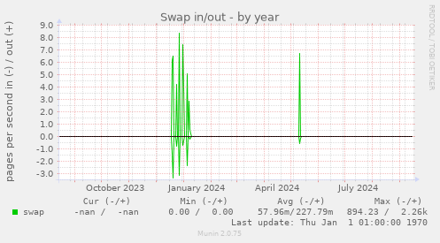 Swap in/out