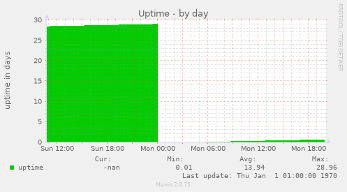 Uptime